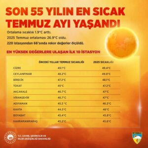 2025 temmuz sicaklik rekoru 269 derece 44225hPB